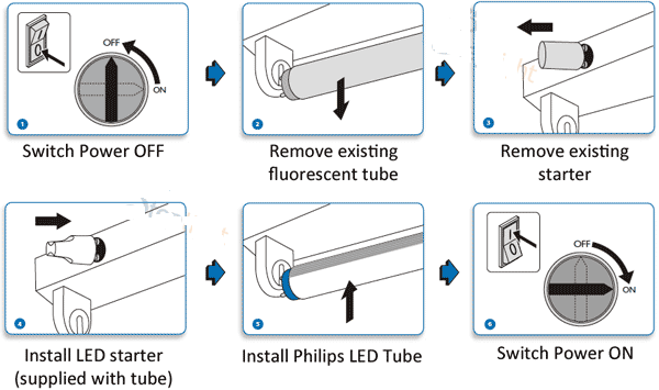 Replace ballast in fluorescent deals light fixture