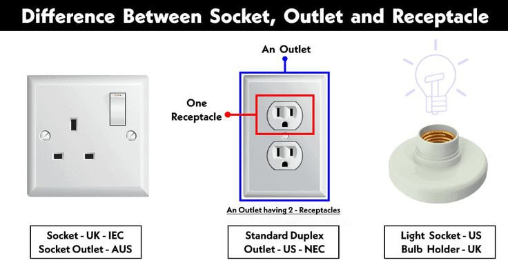 What is the difference between a plug, outlet, and socket